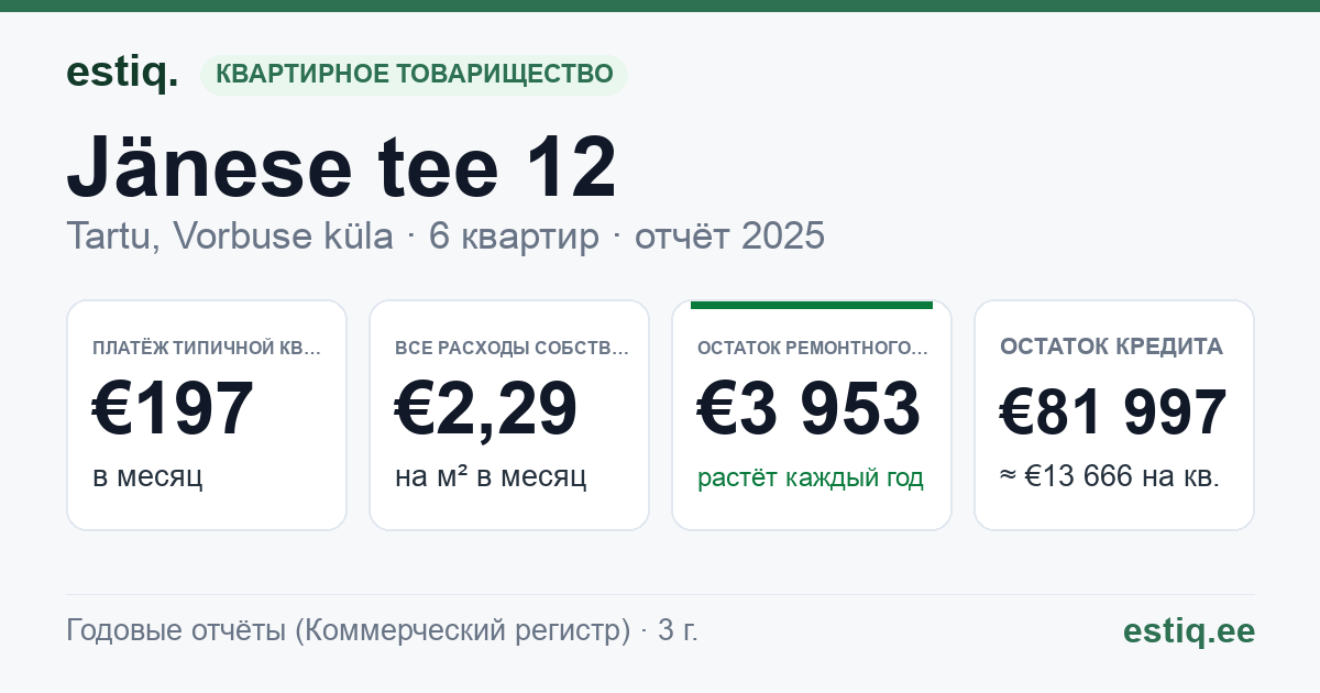 Tartu linn, Vorbuse küla, Jänese tee 12 korteriühistu: основные показатели 2025 — типичная квартира €197 в месяц