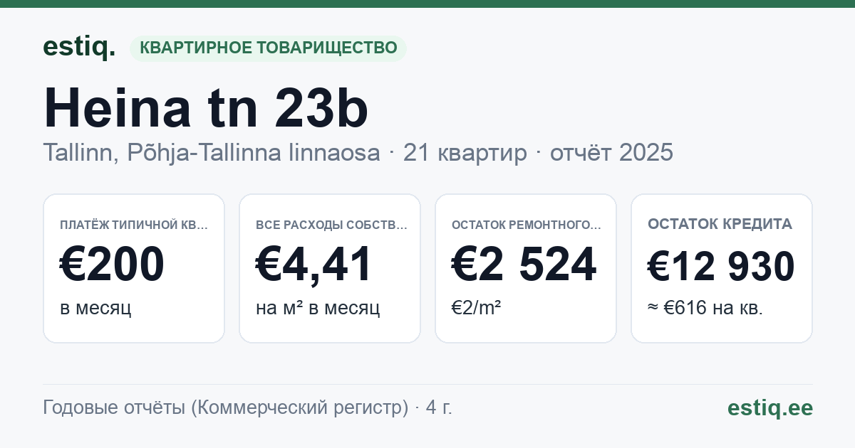 Tallinn, Heina tn 23b // Pebre tn 1 korteriühistu: основные показатели 2025 — типичная квартира €200 в месяц
