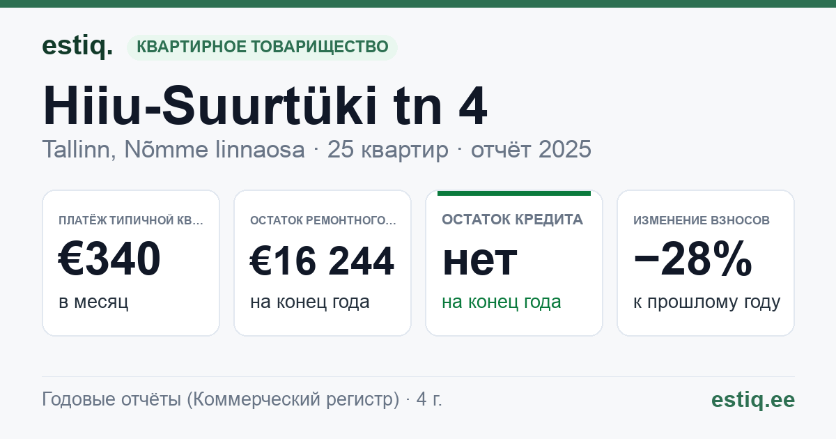 Tallinn, Hiiu-Suurtüki tn 4 // Lõvi tn 1 // 2 // 3 // 4 // 5 // 6 // 7 // 8 // 9 // 10 // 12 korteriühistu: основные показатели 2025 — типичная квартира €340 в месяц