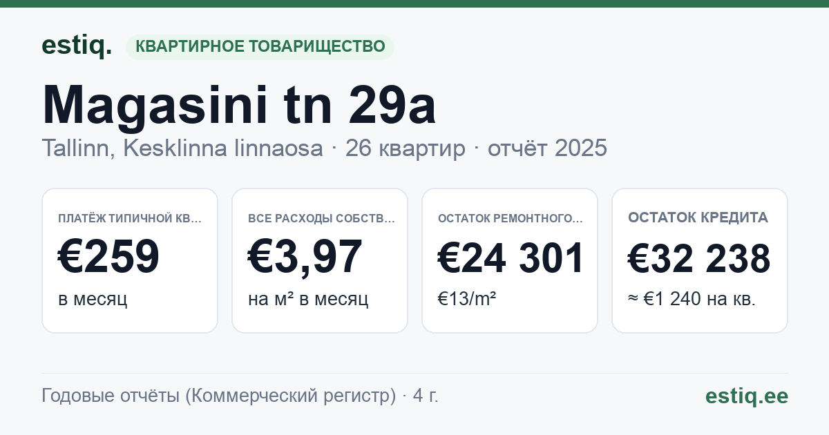 Tallinn, Magasini tn 29a korteriühistu: основные показатели 2025 — типичная квартира €259 в месяц