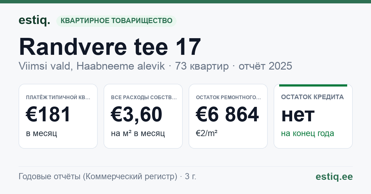 Viimsi vald, Haabneeme alevik, Randvere tee 17 korteriühistu: основные показатели 2025 — типичная квартира €181 в месяц