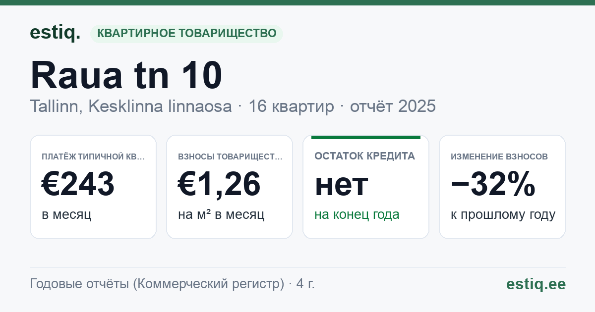 Tallinn, Raua tn 10 korteriühistu: основные показатели 2025 — типичная квартира €243 в месяц