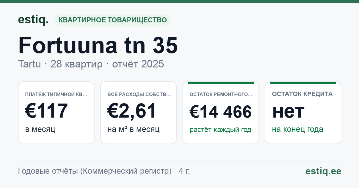 Tartu linn, Fortuuna tn 35 korteriühistu: основные показатели 2025 — типичная квартира €117 в месяц