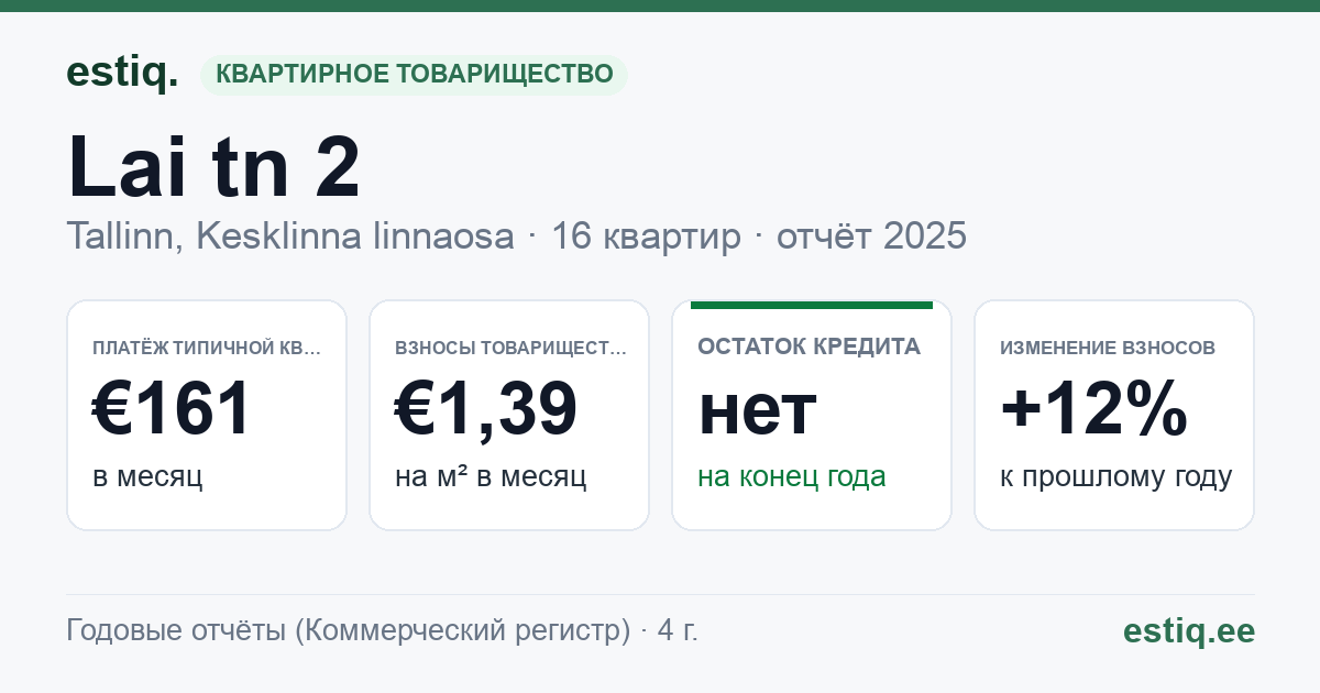 Tallinn, Lai tn 2 // Nunne tn 2 // Pikk tn 1 korteriühistu: основные показатели 2025 — типичная квартира €161 в месяц