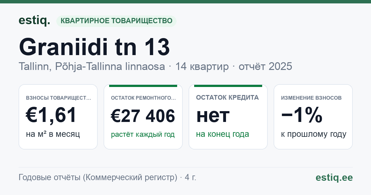 Tallinn, Graniidi tn 13 korteriühistu: основные показатели 2025