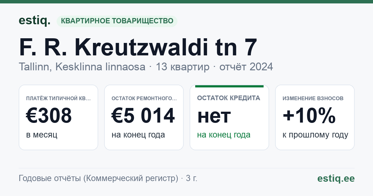 Tallinn, F. R. Kreutzwaldi tn 7 // Raua tn 16 korteriühistu: основные показатели 2024 — типичная квартира €308 в месяц