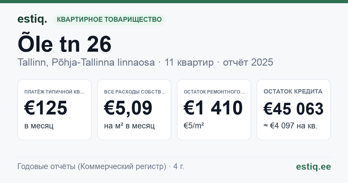 Tallinn, Õle tn 26 korteriühistu: основные показатели 2025 — типичная квартира €125 в месяц