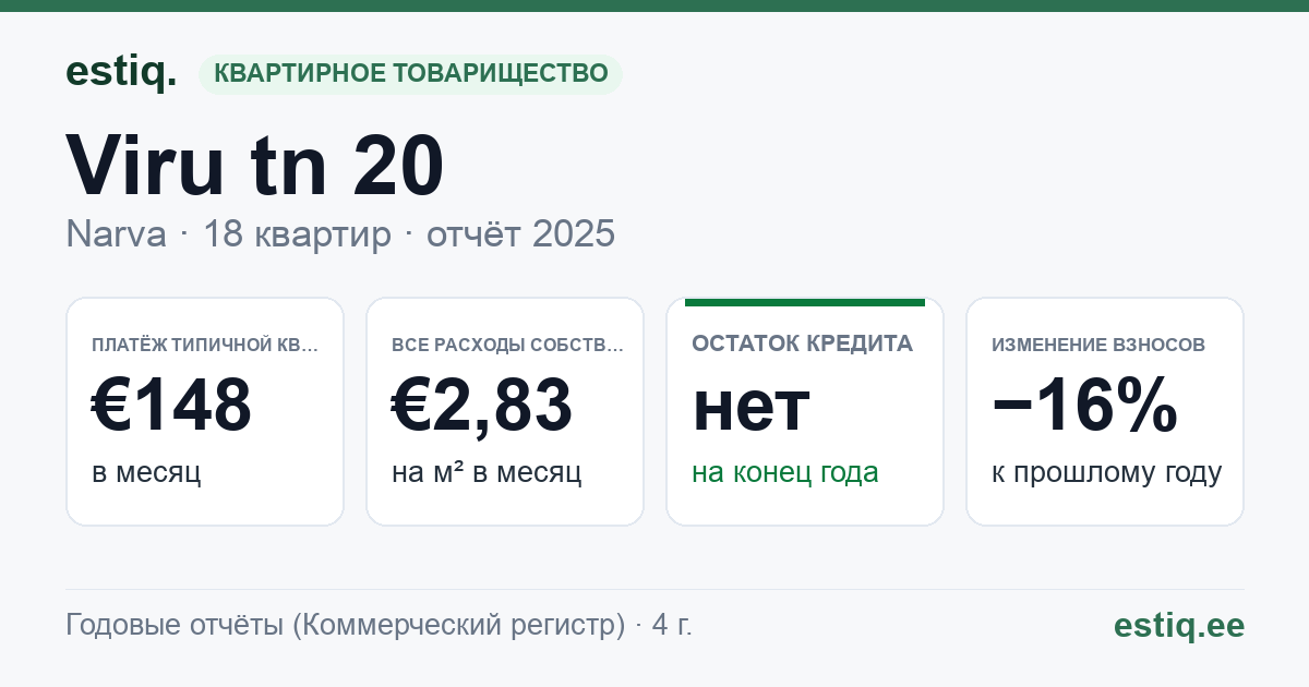 Narva linn, Viru tn 20 korteriühistu: основные показатели 2025 — типичная квартира €148 в месяц
