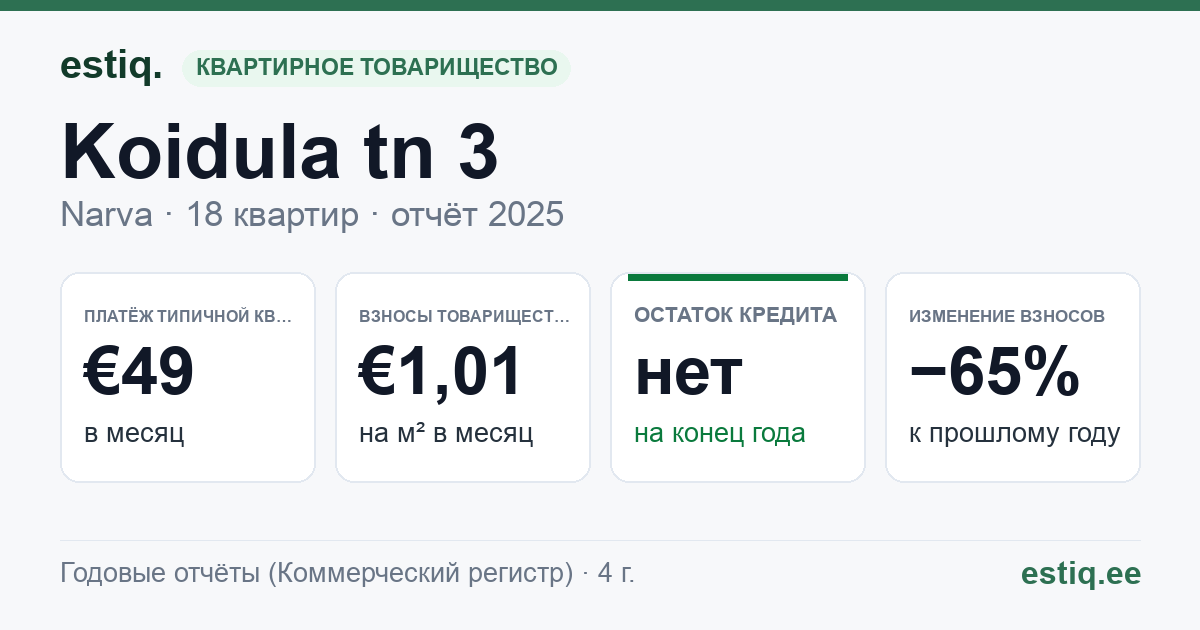 Narva linn, Koidula tn 3 korteriühistu: основные показатели 2025 — типичная квартира €49 в месяц