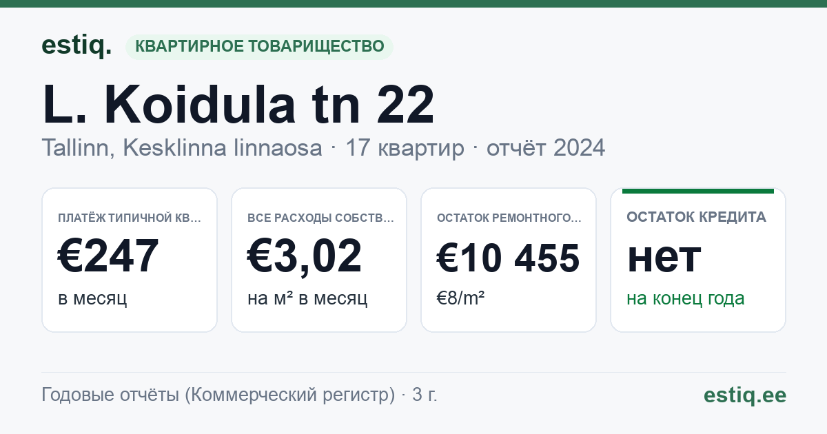Tallinn, L. Koidula tn 22 // 22a // 22b korteriühistu: основные показатели 2024 — типичная квартира €247 в месяц