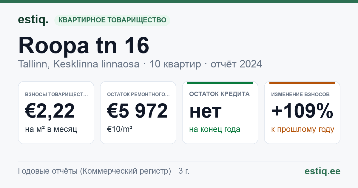 Tallinn, Roopa tn 16 // Villardi tn 8 korteriühistu: основные показатели 2024