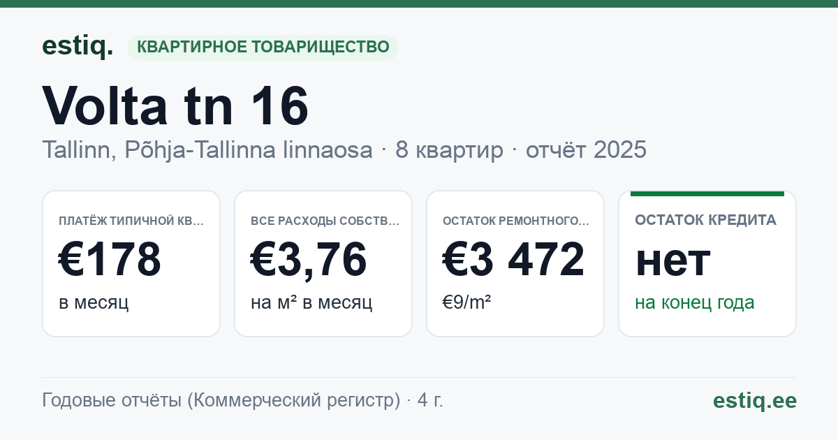 Tallinn, Volta tn 16 korteriühistu: основные показатели 2025 — типичная квартира €178 в месяц