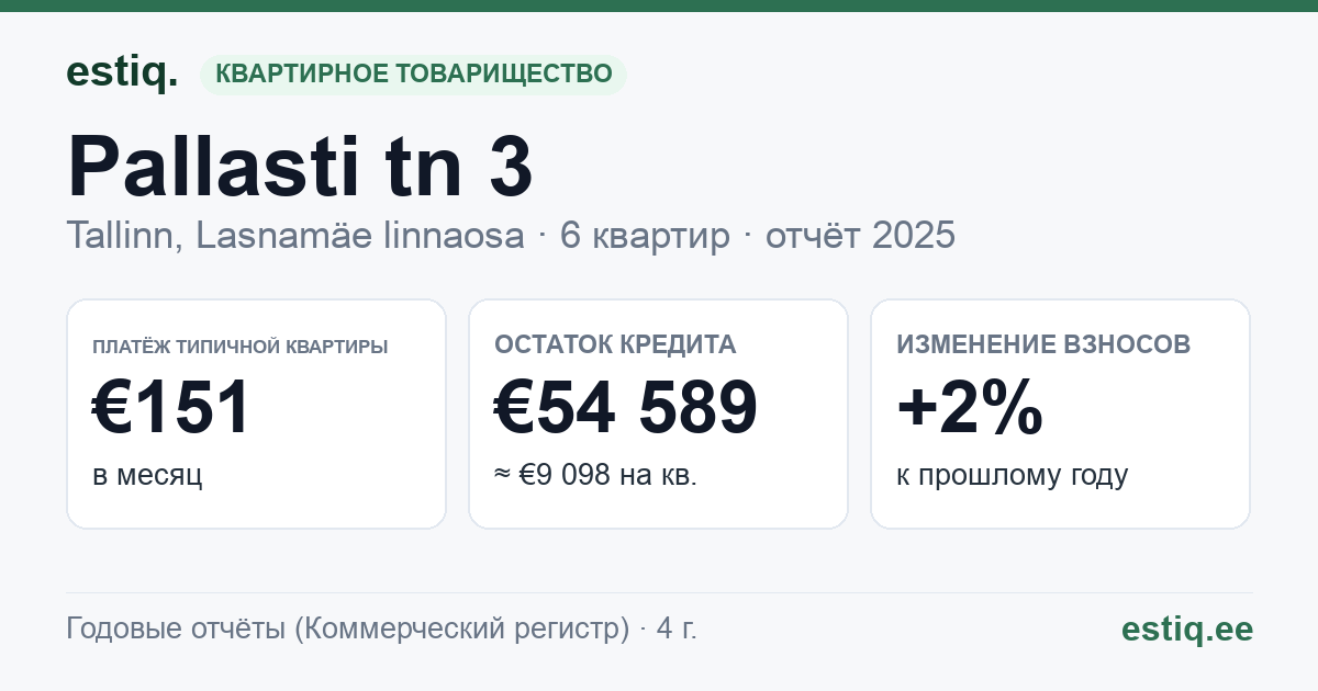 Tallinn, Pallasti tn 3 korteriühistu: основные показатели 2025 — типичная квартира €151 в месяц
