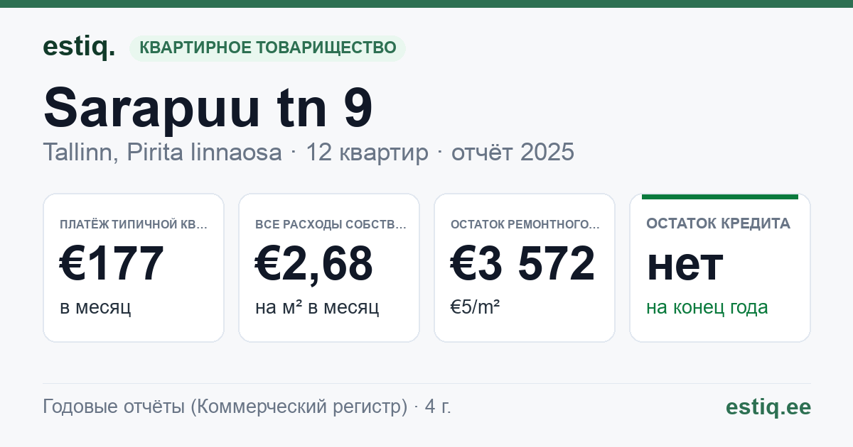 Tallinn, Sarapuu tn 9 korteriühistu: основные показатели 2025 — типичная квартира €177 в месяц