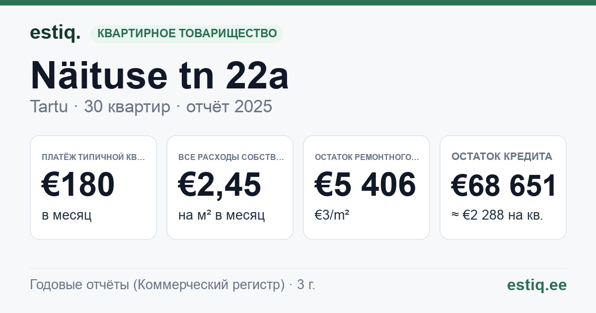 Tartu linn, Näituse tn 22a korteriühistu: основные показатели 2025 — типичная квартира €180 в месяц