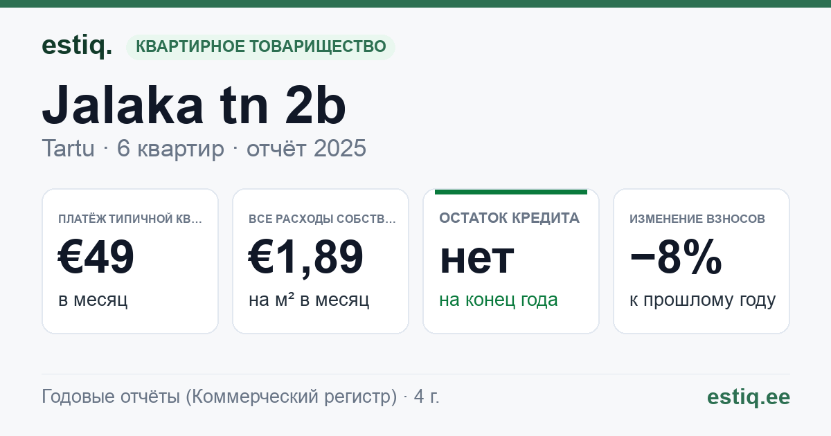Tartu linn, Jalaka tn 2b korteriühistu: основные показатели 2025 — типичная квартира €49 в месяц