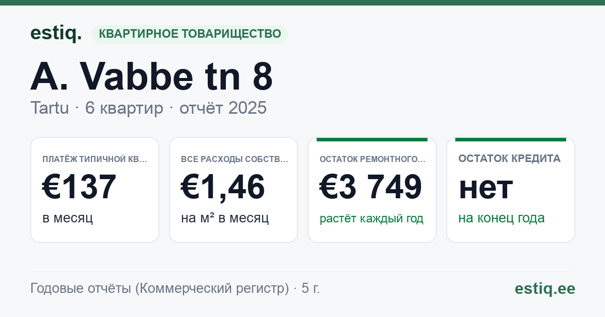 Tartu linn, A. Vabbe tn 8 korteriühistu: основные показатели 2025 — типичная квартира €137 в месяц