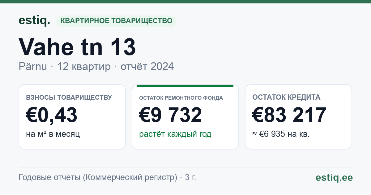 Pärnu linn, Vahe tn 13 korteriühistu: основные показатели 2024