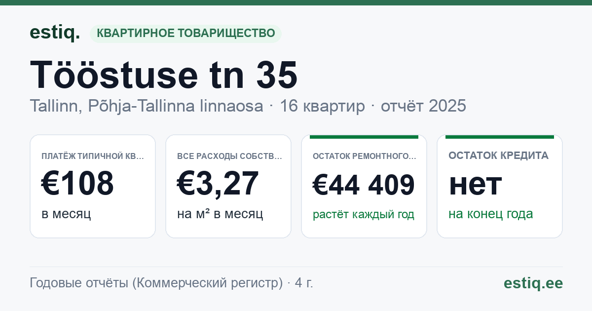 Tallinn, Tööstuse tn 35 korteriühistu: основные показатели 2025 — типичная квартира €108 в месяц