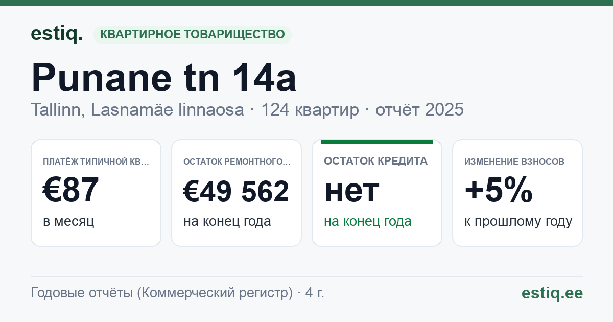 Tallinn, Punane tn 14a korteriühistu: основные показатели 2025 — типичная квартира €87 в месяц