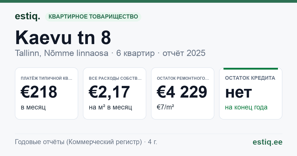 Tallinn, Kaevu tn 8 // Sihi tn 32 korteriühistu: основные показатели 2025 — типичная квартира €218 в месяц