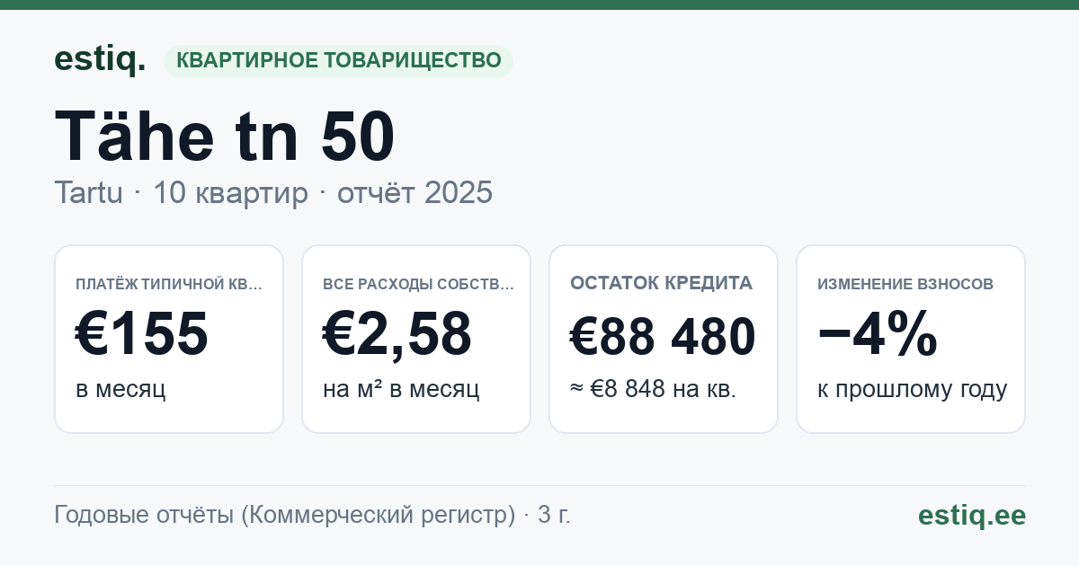 Tartu linn, Tähe tn 50 korteriühistu: основные показатели 2025 — типичная квартира €155 в месяц