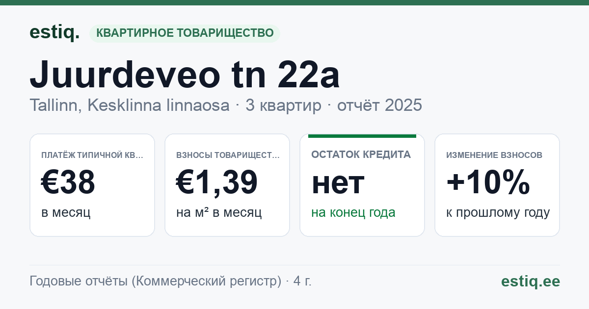 Tallinn, Juurdeveo tn 22a korteriühistu: основные показатели 2025 — типичная квартира €38 в месяц