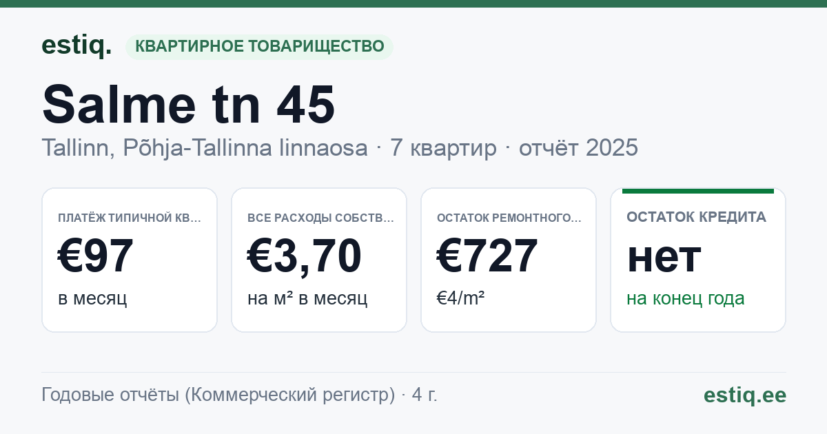 Tallinn, Salme tn 45 korteriühistu: основные показатели 2025 — типичная квартира €97 в месяц