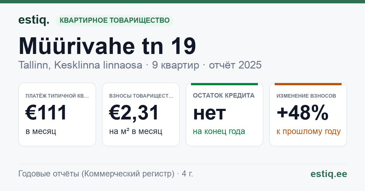 Tallinn, Müürivahe tn 19 // Sauna tn 6 korteriühistu: основные показатели 2025 — типичная квартира €111 в месяц
