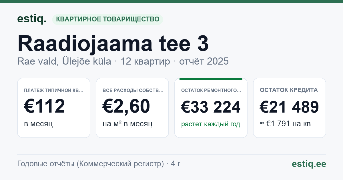 Rae vald, Ülejõe küla, Raadiojaama tee 3 korteriühistu: основные показатели 2025 — типичная квартира €112 в месяц
