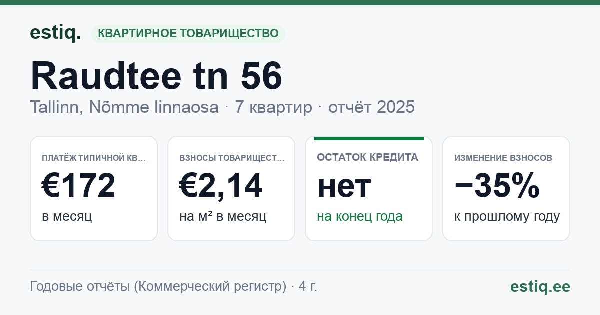 Tallinn, Raudtee tn 56 korteriühistu: основные показатели 2025 — типичная квартира €172 в месяц