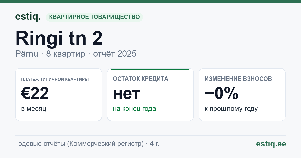 Pärnu linn, Audru alevik, Ringi tn 2 korteriühistu: основные показатели 2025 — типичная квартира €22 в месяц
