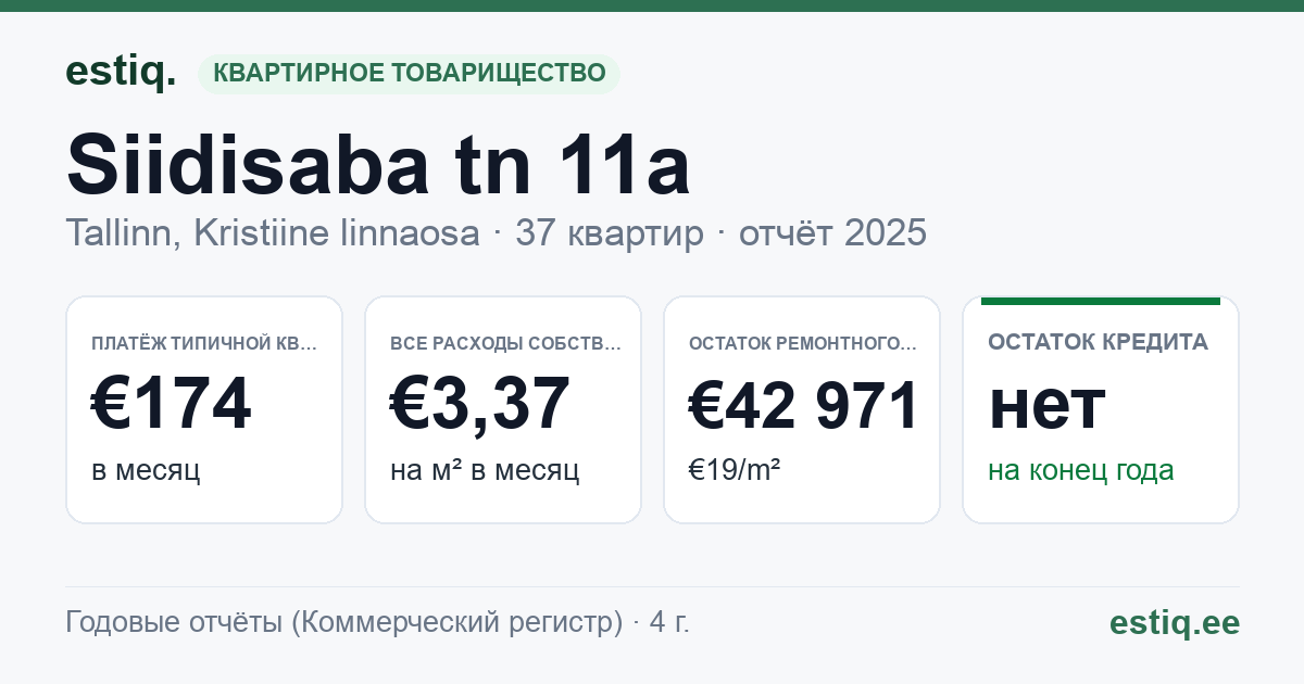 Tallinn, Siidisaba tn 11a // 11b // 11c korteriühistu: основные показатели 2025 — типичная квартира €174 в месяц
