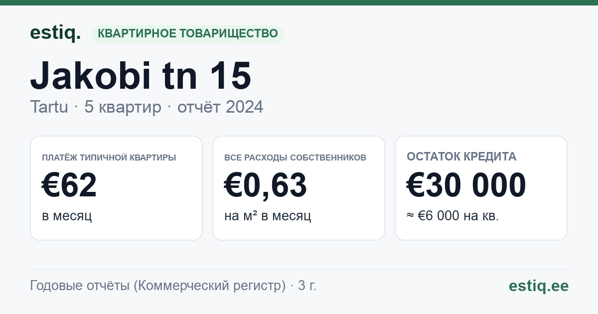 Tartu linn, Jakobi tn 15 // 17 korteriühistu: основные показатели 2024 — типичная квартира €62 в месяц