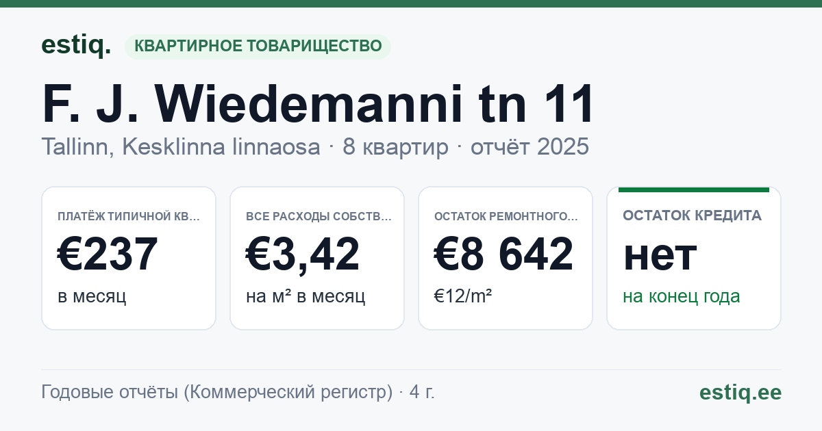 Tallinn, F. J. Wiedemanni tn 11 korteriühistu: основные показатели 2025 — типичная квартира €237 в месяц