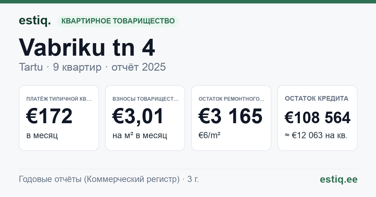 Tartu linn, Vabriku tn 4 korteriühistu: основные показатели 2025 — типичная квартира €172 в месяц