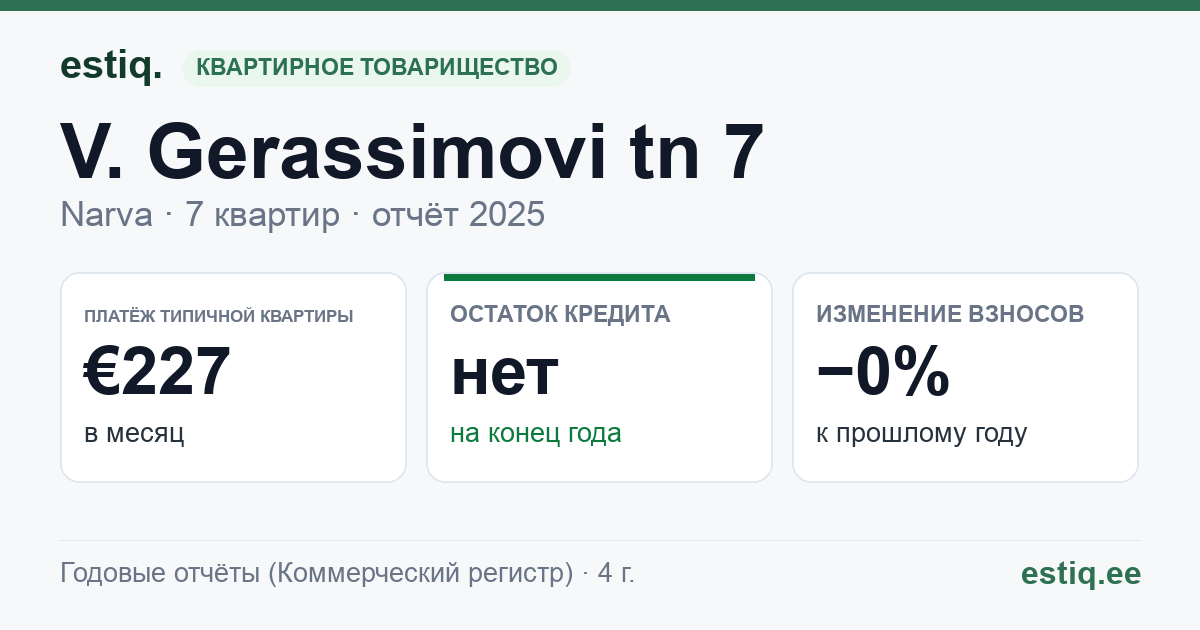 Narva linn, V. Gerassimovi tn 7, V. Gerassimovi tn 7a korteriühistu: основные показатели 2025 — типичная квартира €227 в месяц