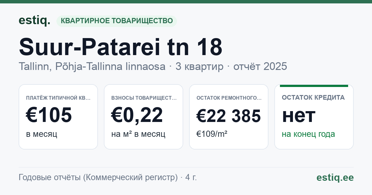 Tallinn, Suur-Patarei tn 18 korteriühistu: основные показатели 2025 — типичная квартира €105 в месяц