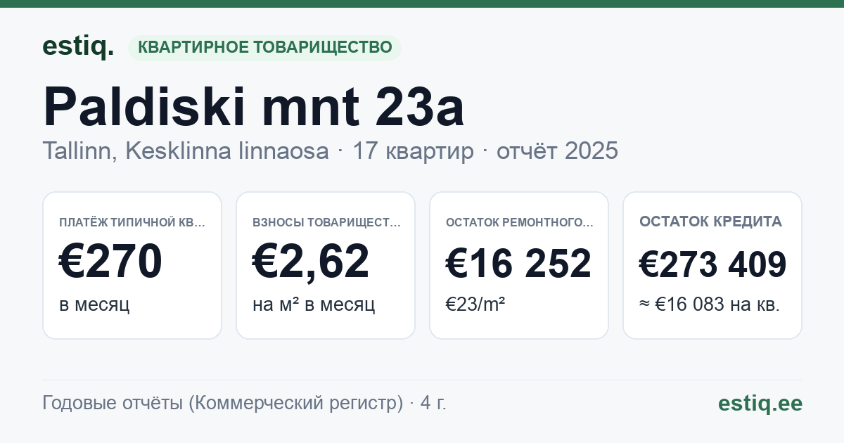 Tallinn, Paldiski mnt 23a korteriühistu: основные показатели 2025 — типичная квартира €270 в месяц