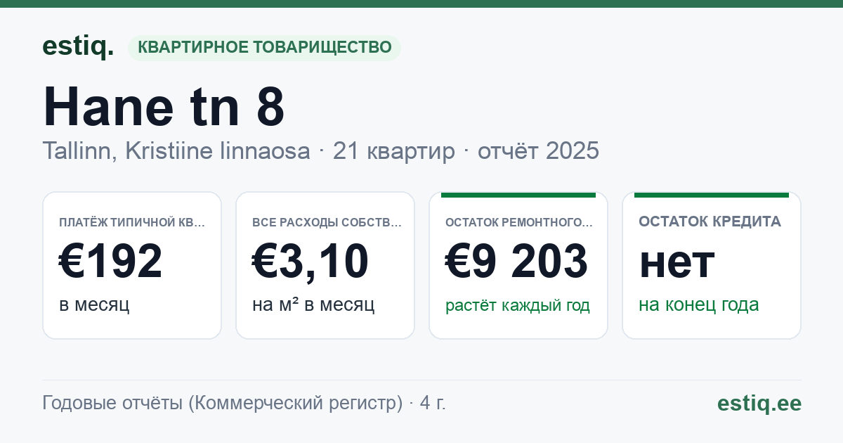 Tallinn, Hane tn 8 korteriühistu: основные показатели 2025 — типичная квартира €192 в месяц