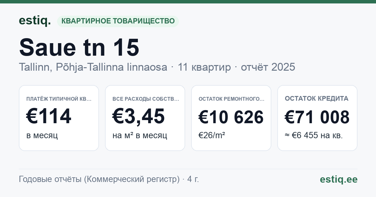 Tallinn, Saue tn 15 korteriühistu: основные показатели 2025 — типичная квартира €114 в месяц