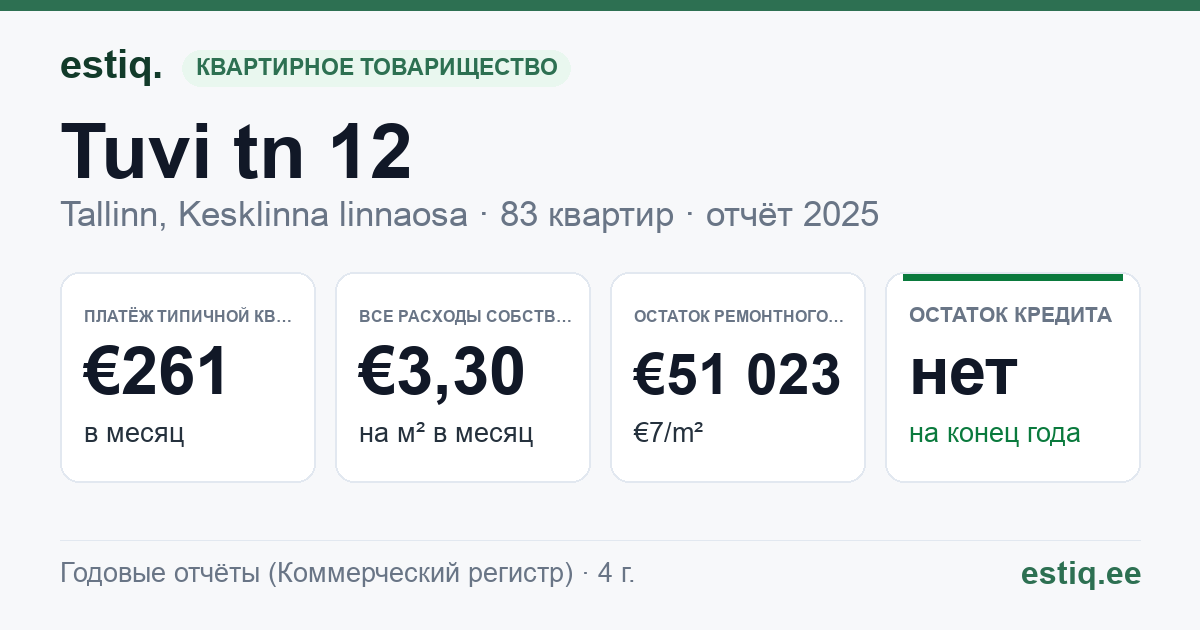 Tallinn, Tuvi tn 12 korteriühistu: основные показатели 2025 — типичная квартира €261 в месяц
