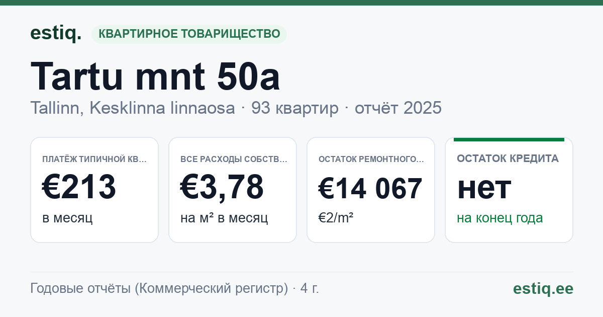 Tallinn, Tartu mnt 50a korteriühistu: основные показатели 2025 — типичная квартира €213 в месяц
