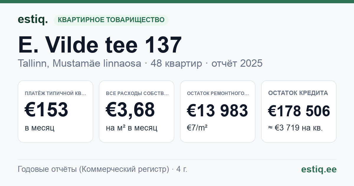 Tallinn, E. Vilde tee 137 korteriühistu: основные показатели 2025 — типичная квартира €153 в месяц