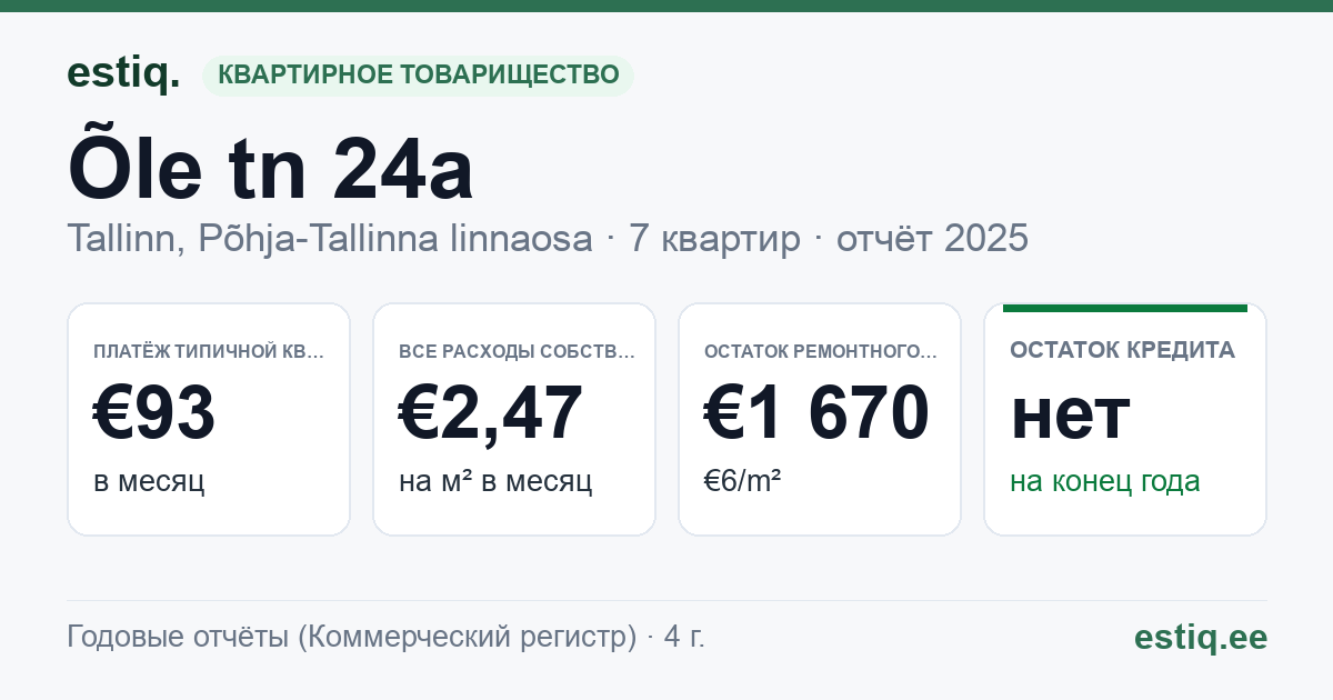 Tallinn, Õle tn 24a korteriühistu: основные показатели 2025 — типичная квартира €93 в месяц