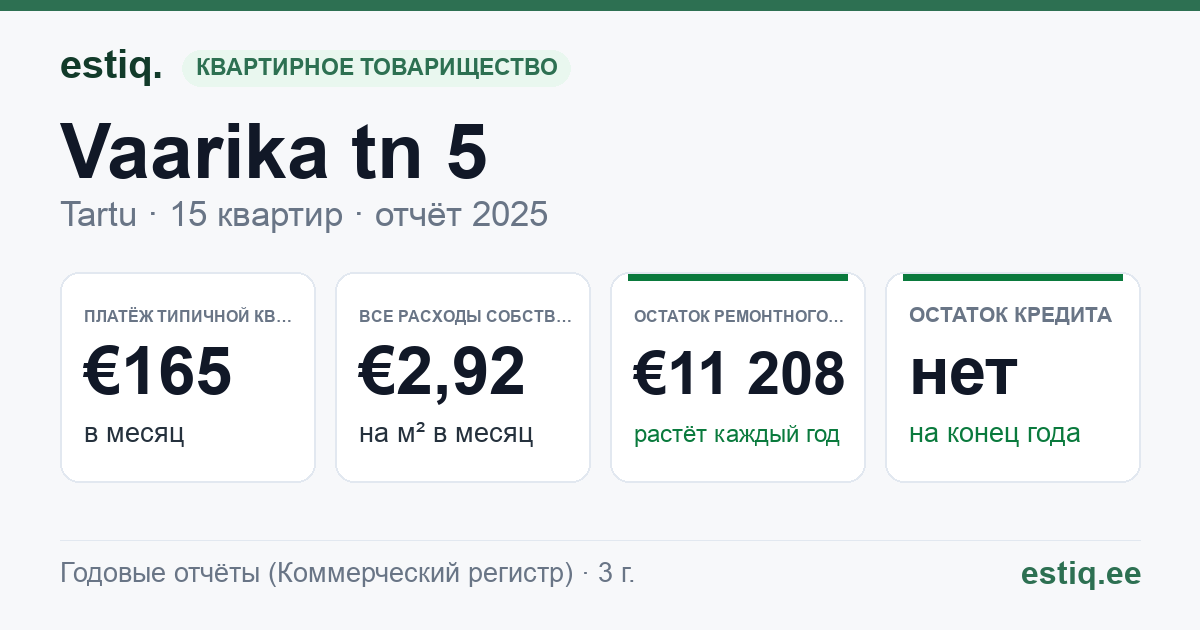 Tartu linn, Vaarika tn 5 korteriühistu: основные показатели 2025 — типичная квартира €165 в месяц
