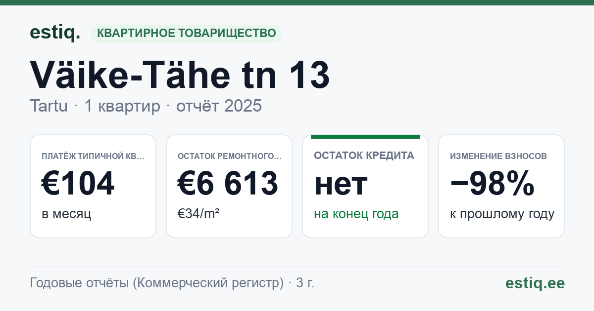 Tartu linn, Väike-Tähe tn 13 korteriühistu: основные показатели 2025 — типичная квартира €104 в месяц