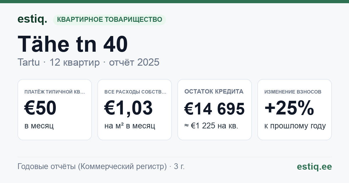 Tartu linn, Tähe tn 40 korteriühistu: основные показатели 2025 — типичная квартира €50 в месяц
