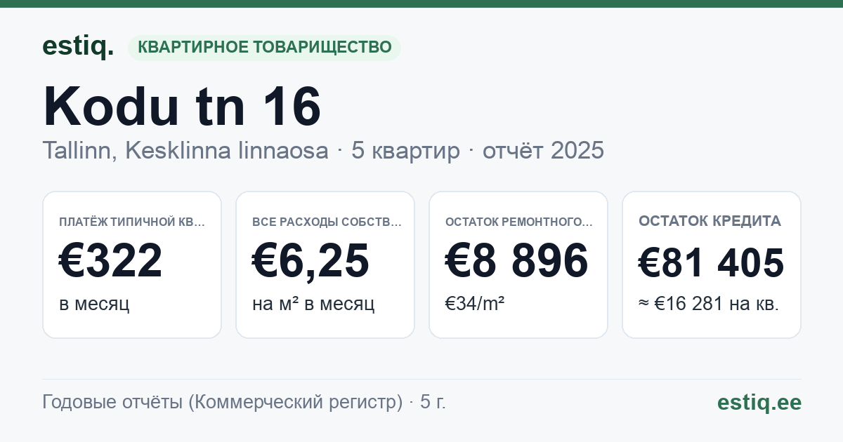 Tallinn, Kodu tn 16 korteriühistu: основные показатели 2025 — типичная квартира €322 в месяц