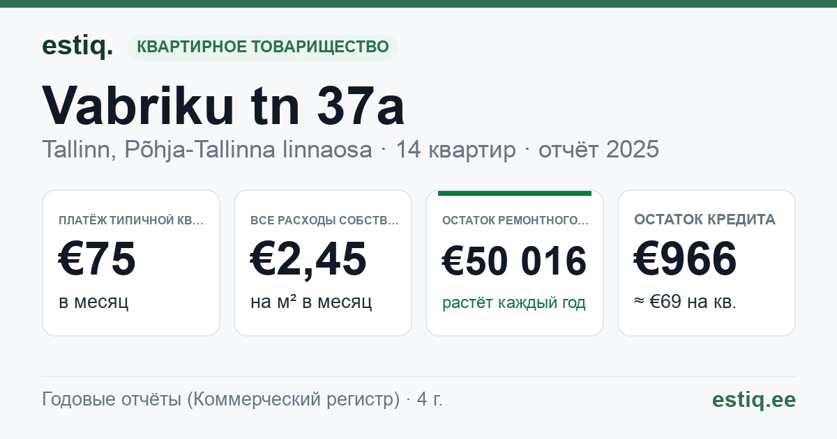 Tallinn, Vabriku tn 37a korteriühistu: основные показатели 2025 — типичная квартира €75 в месяц